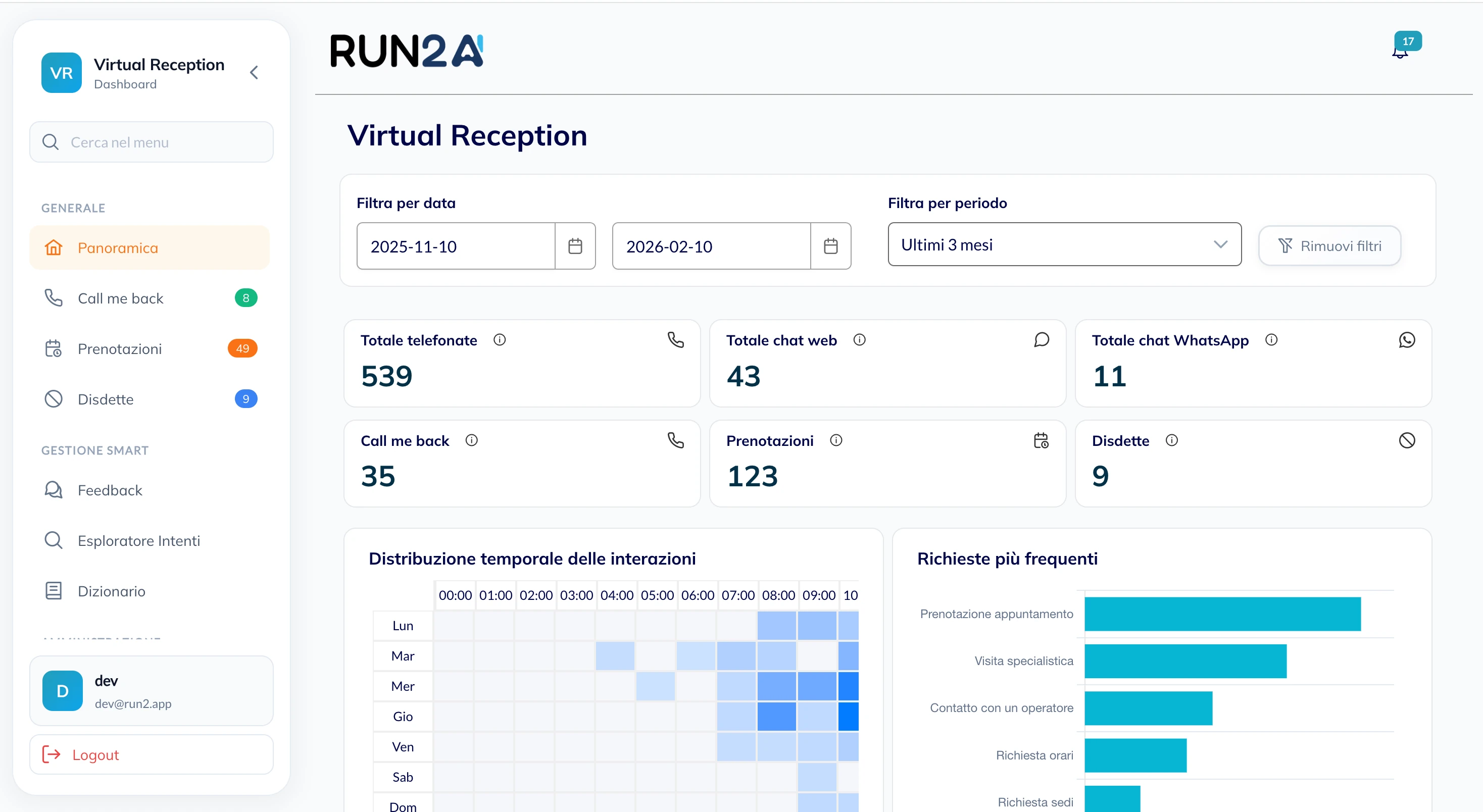 Run2AI Virtual Reception dashboard screenshot: call monitoring and AI voice assistant performance