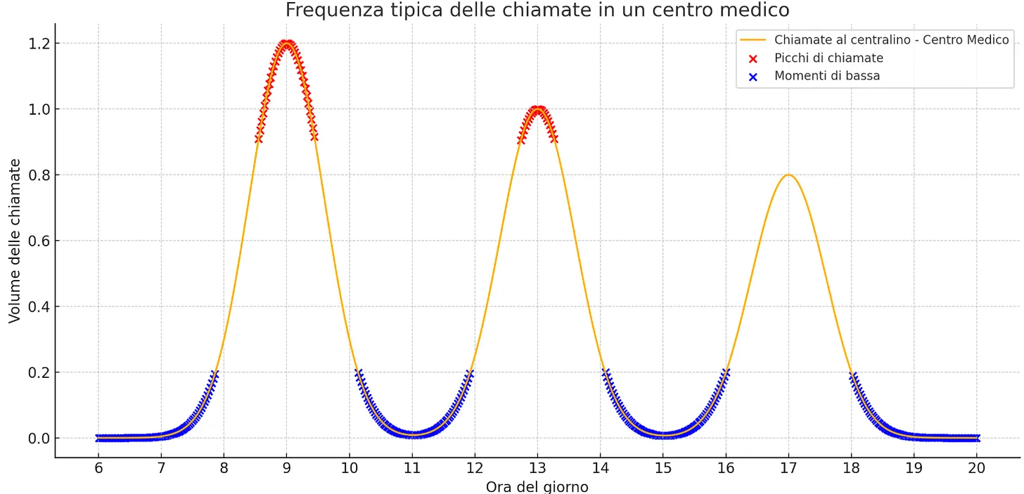 Grafico che mostra i picchi di chiamate nel call center sanitario: visualizzazione dei momenti di congestione del traffico telefonico