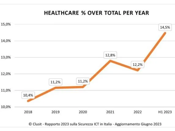 Report sulla cybersecurity in sanità: documento che analizza i casi eclatanti di attacchi cyber e le vulnerabilità del settore sanitario