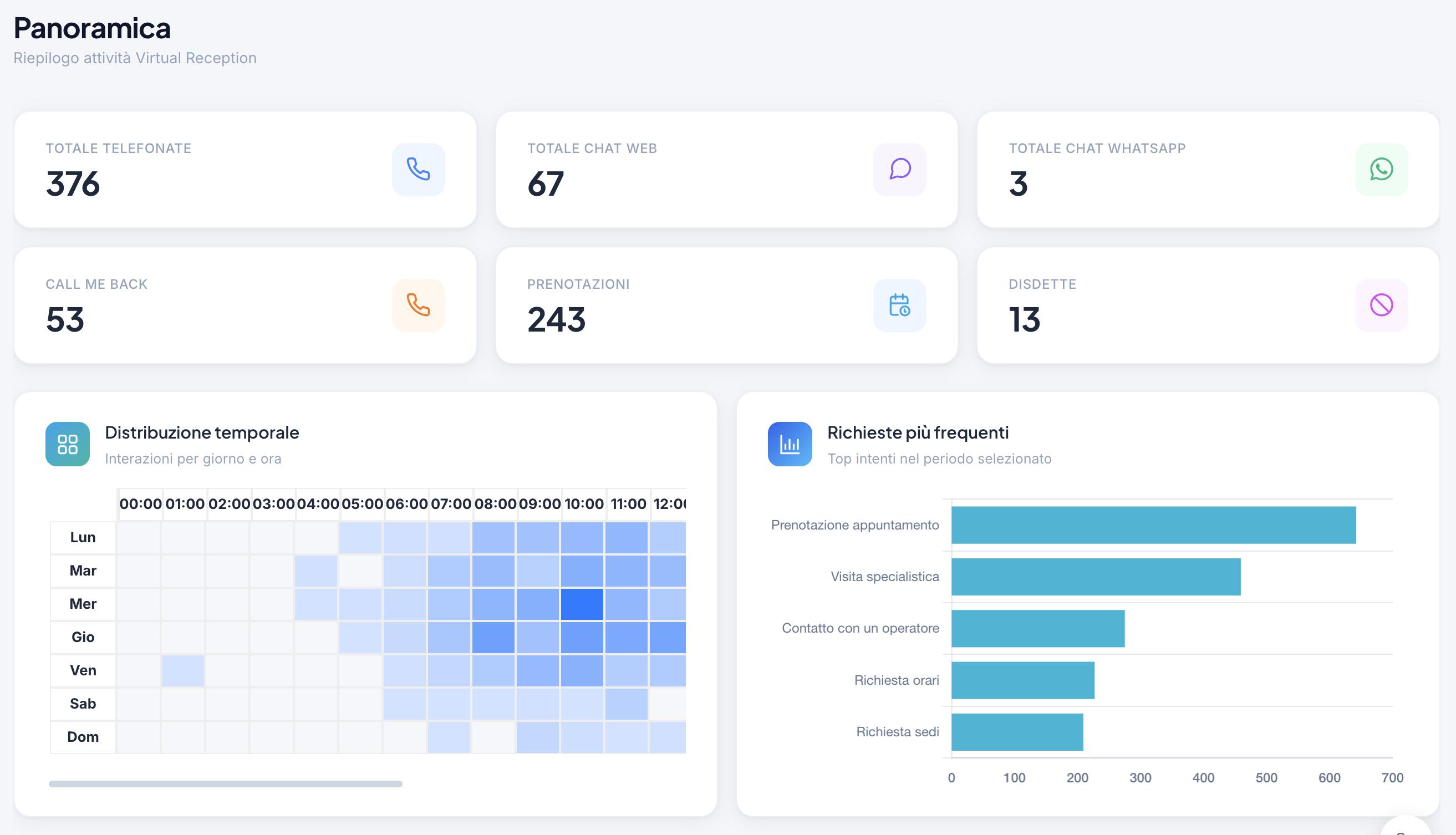 Dashboard centralizzata Virtual Reception con monitoraggio canali inbound