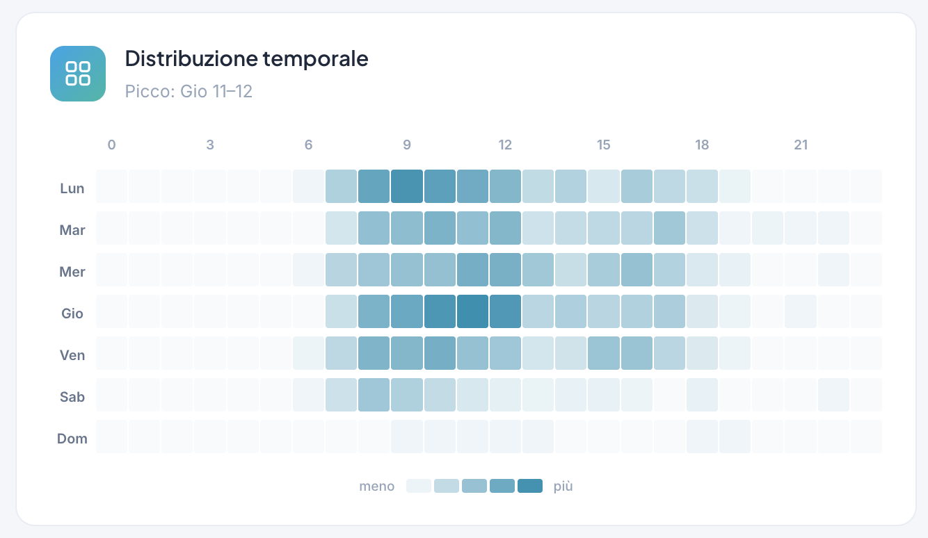 Disponibilità 24/7